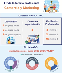 La FP de Comercio y Marketing: estos son los ciclos más solicitados y con más contrataciones