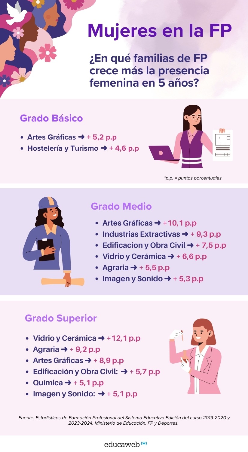 Infografía sobre las familias de FP en las que aumentan más las mujeres