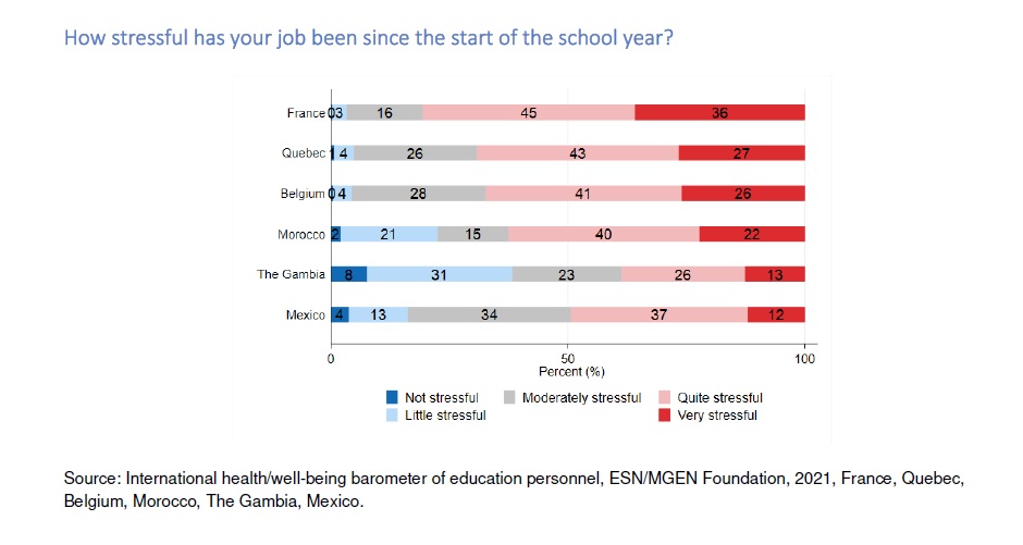 Nivel de estrés del profesorado