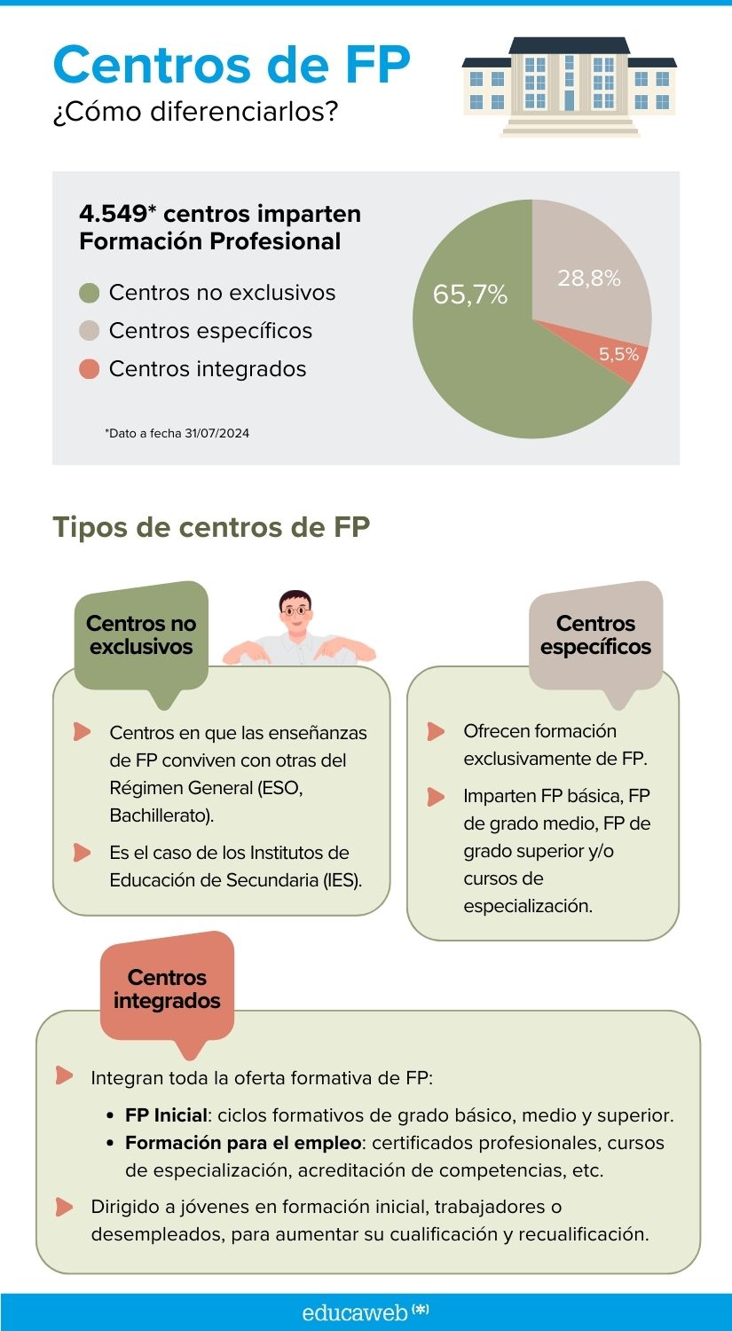 infografía-tipos-centros-fp