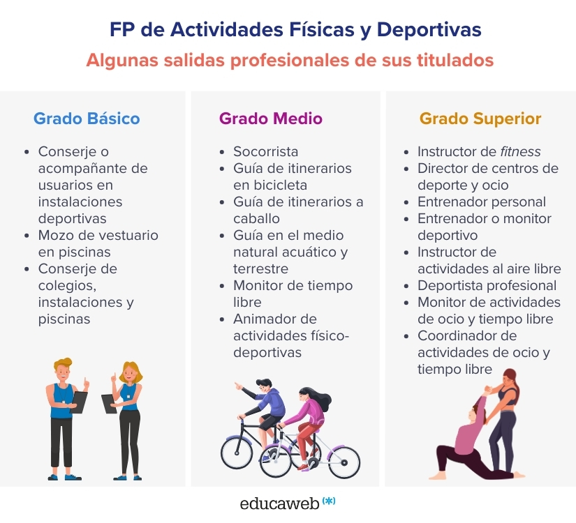 Infografía sobre algunas de las salidas profesionales de la FP de Actividades Físicas y Deportivas