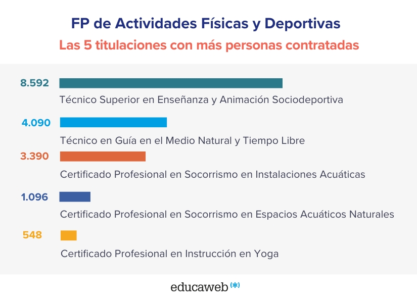 Infografía sobre las 5 titulaciones de la FP de Actividades Físicas y Deportivas con más personas contratadas en 2023