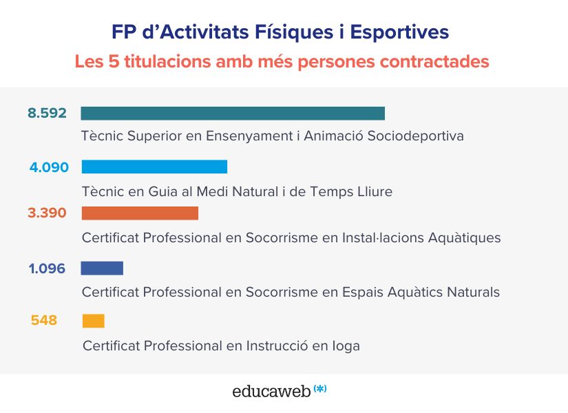 Infografía sobre las 5 titulaciones de la FP de Actividades Físicas y Deportivas con más personas contratadas en 2023