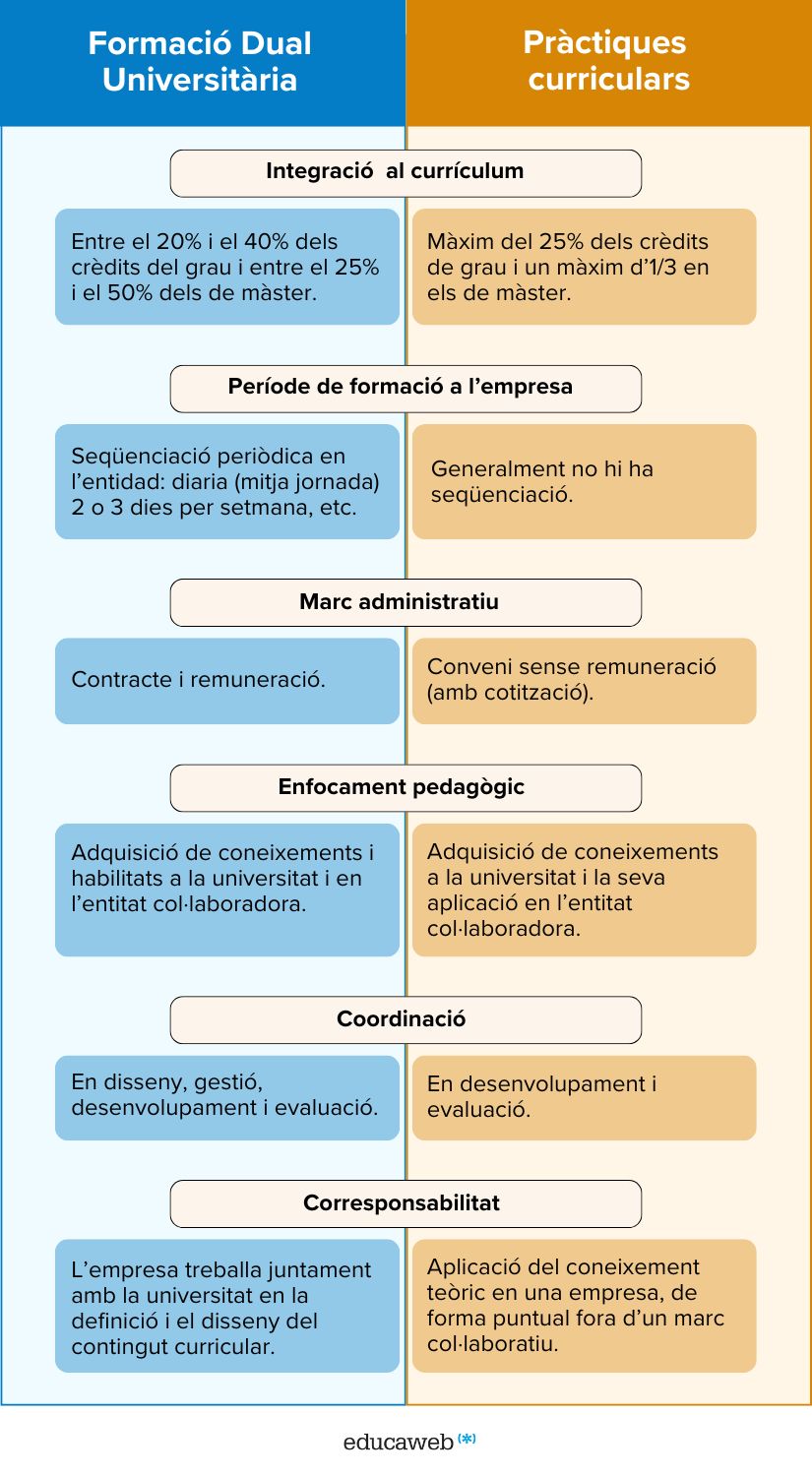 infografia formació dual universitària