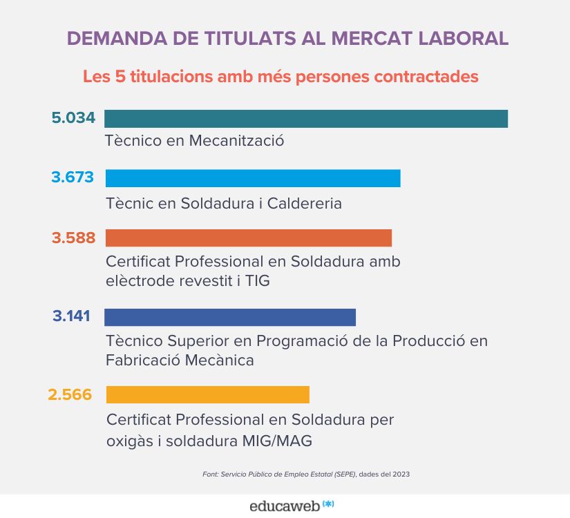 Infografía sobre las 5 titulaciones de la FP de Fabricación Mecánica con más personas contratadas en 2023