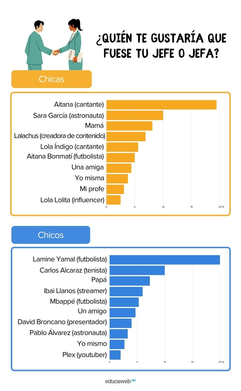 quiénes son los jefes soñados