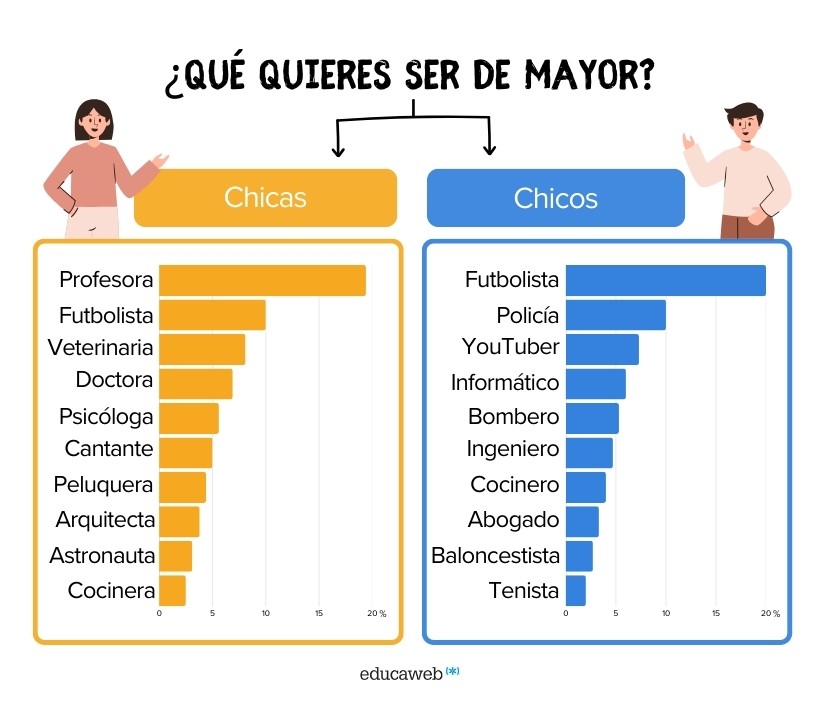 qué quieren ser de mayores los niños y adolescentes