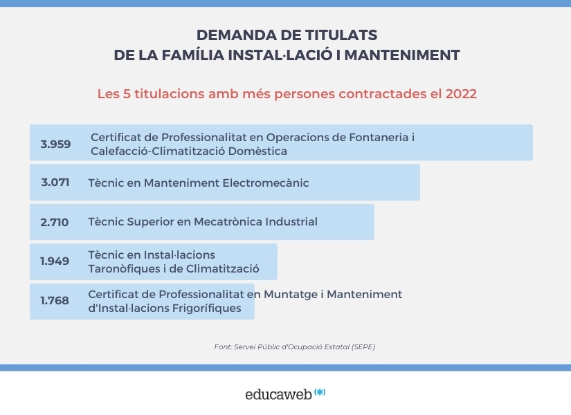 Les 5 titulacions de l'FP Instal.lació i Manteniment amb més persones contractades el 2022