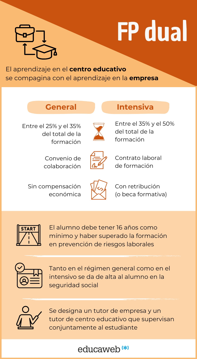 Infografía Claves de la FP dual