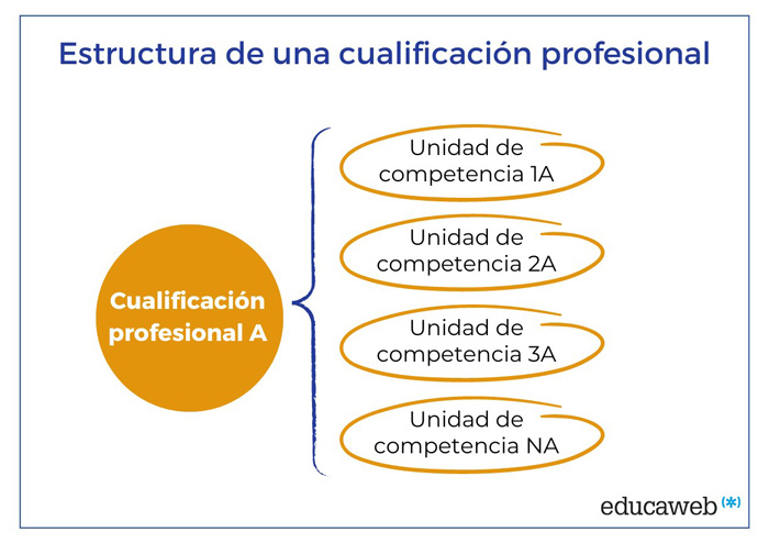 Cualificaciones profesionales