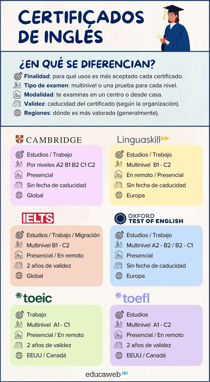 Infografía comparativa de certificados de inglés