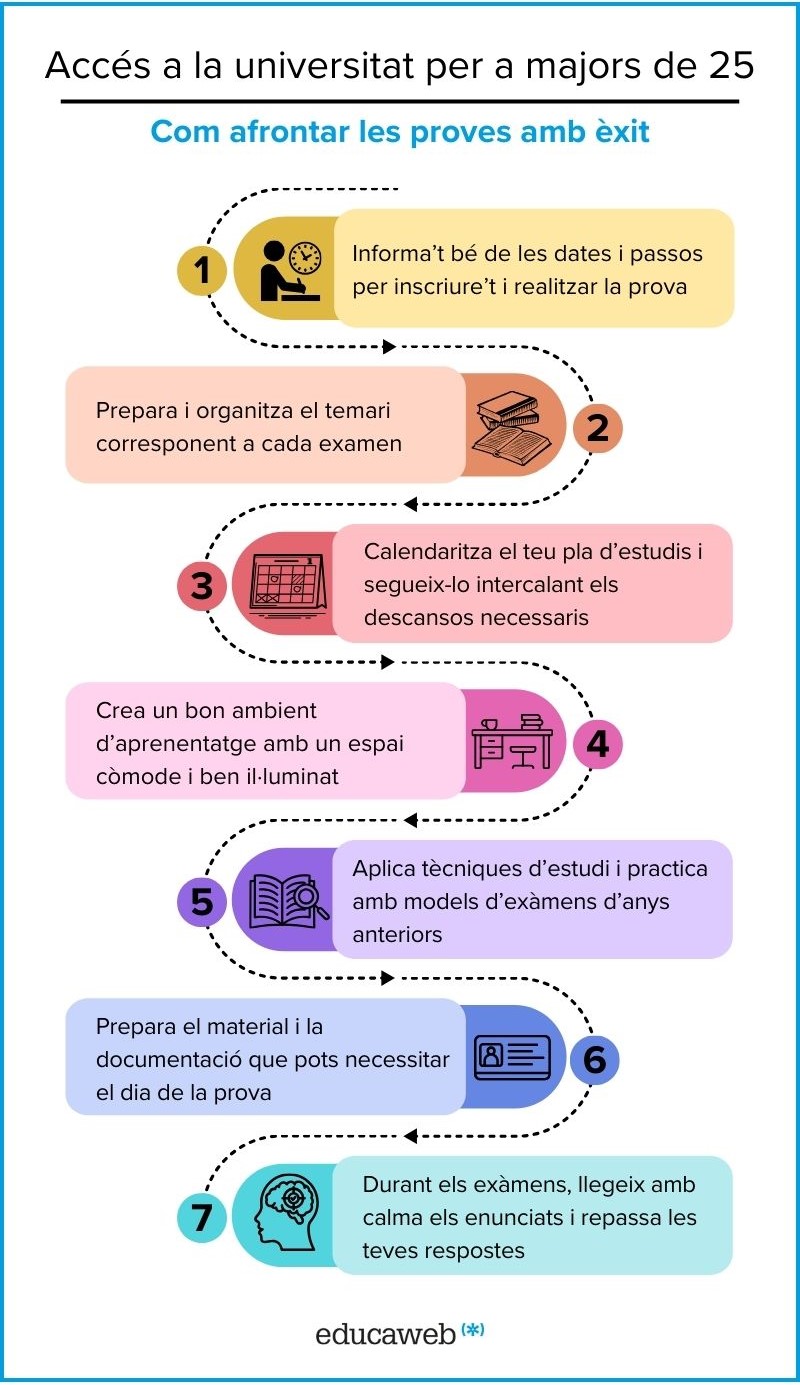 Infografia proves acces a la universitat