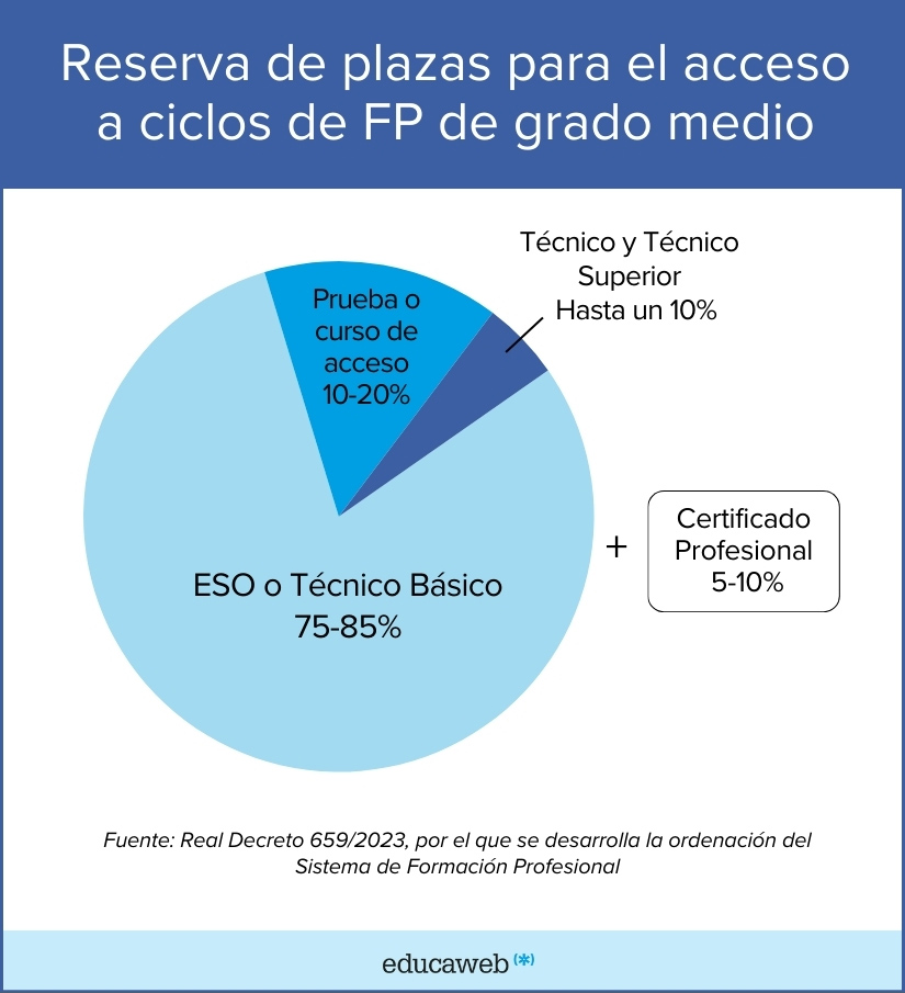 Infografía porcentajes de reserva en el acceso a ciclos de grado medio