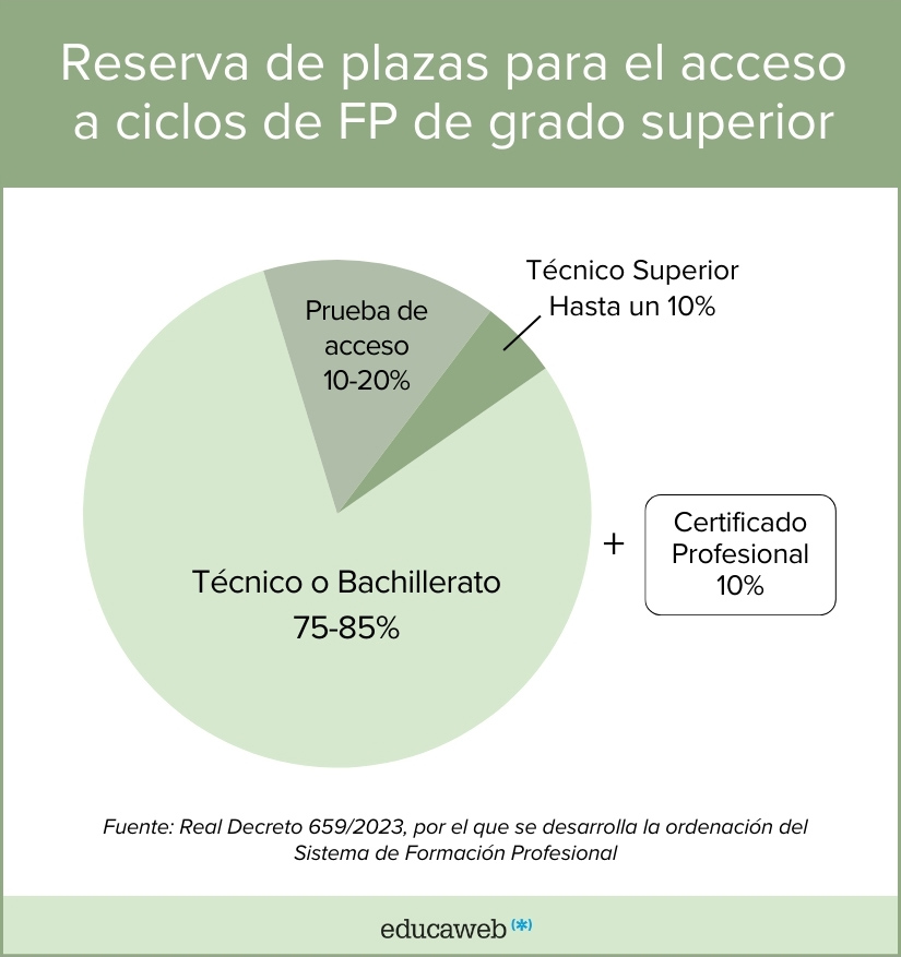 Infografía porcentajes de reserva en el acceso a ciclos de grado superior