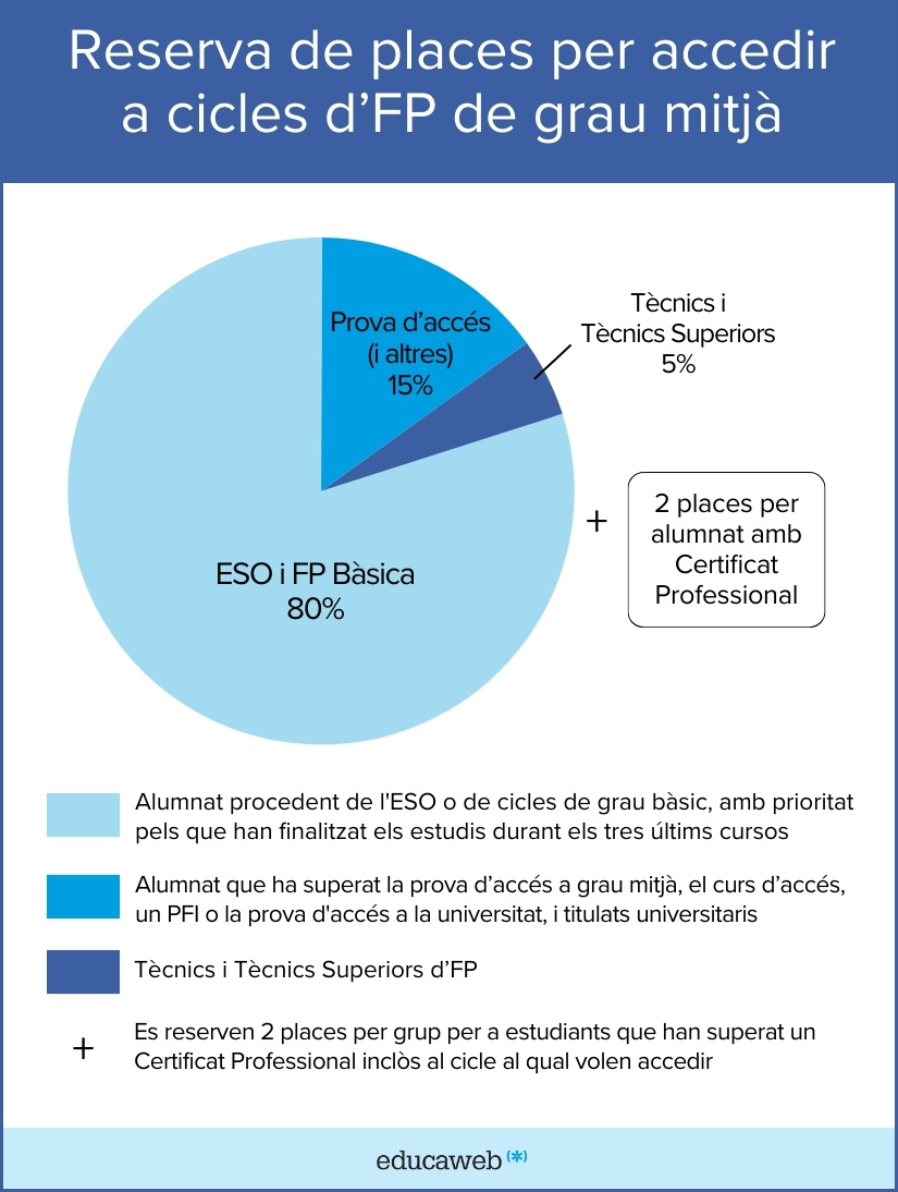 Reserva de places per l'accés a cicles d'FP de grau mitjà