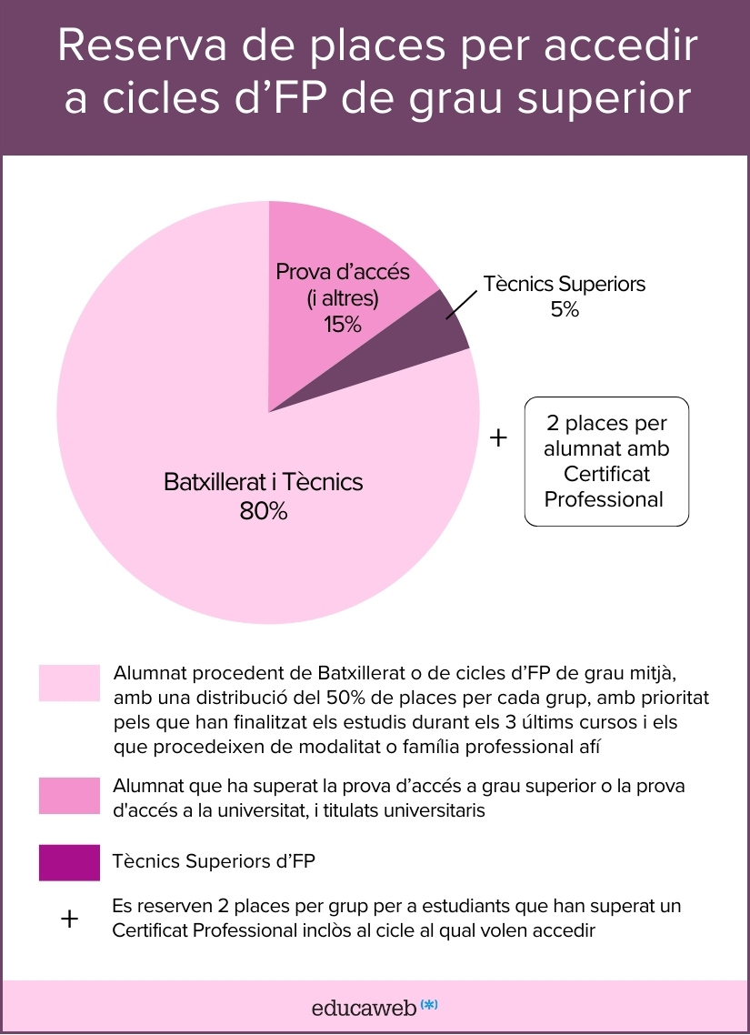 Reserva de places per l'accés a cicles d'FP de grau superior