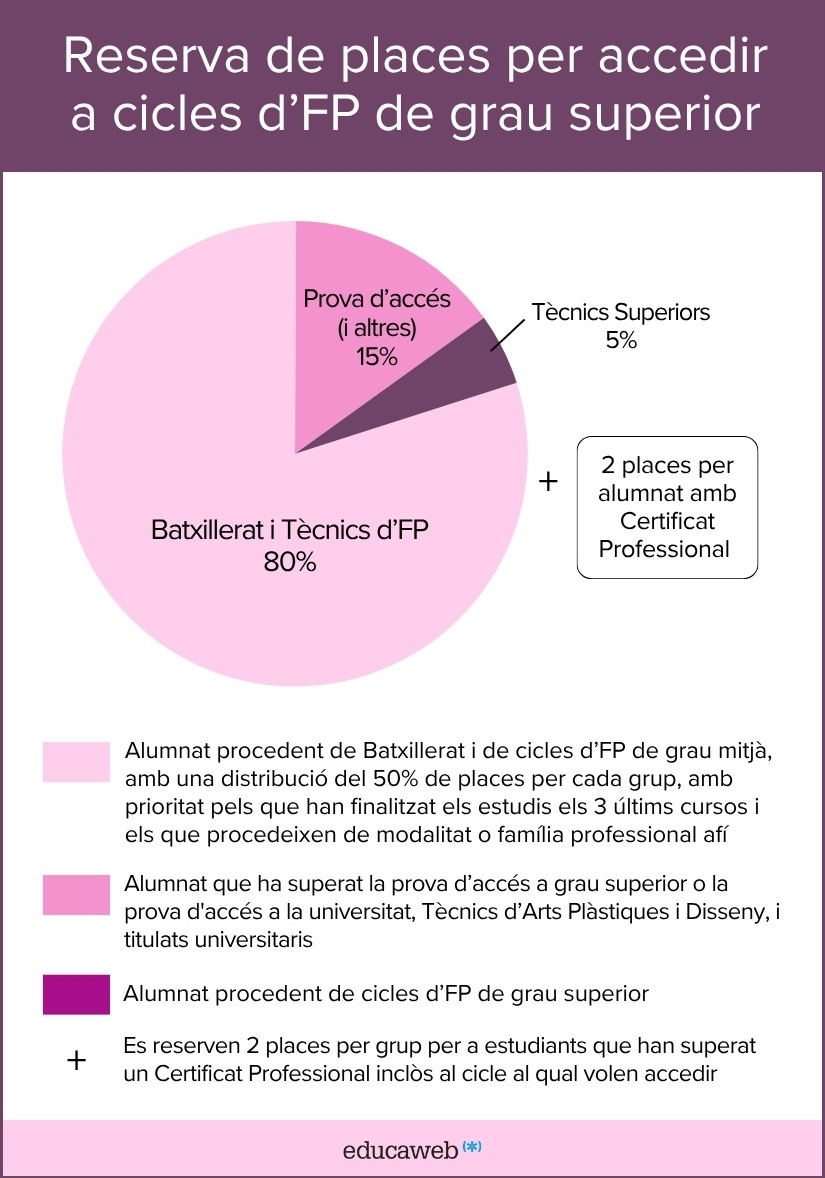 Reserva de places per l'accés a cicles d'FP de grau superior