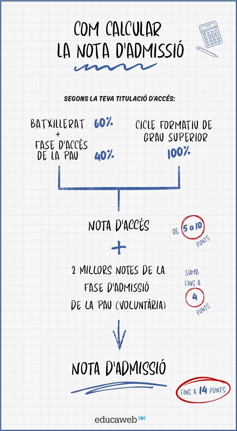Infografia Com calcular la nota d'admissió a la universitat