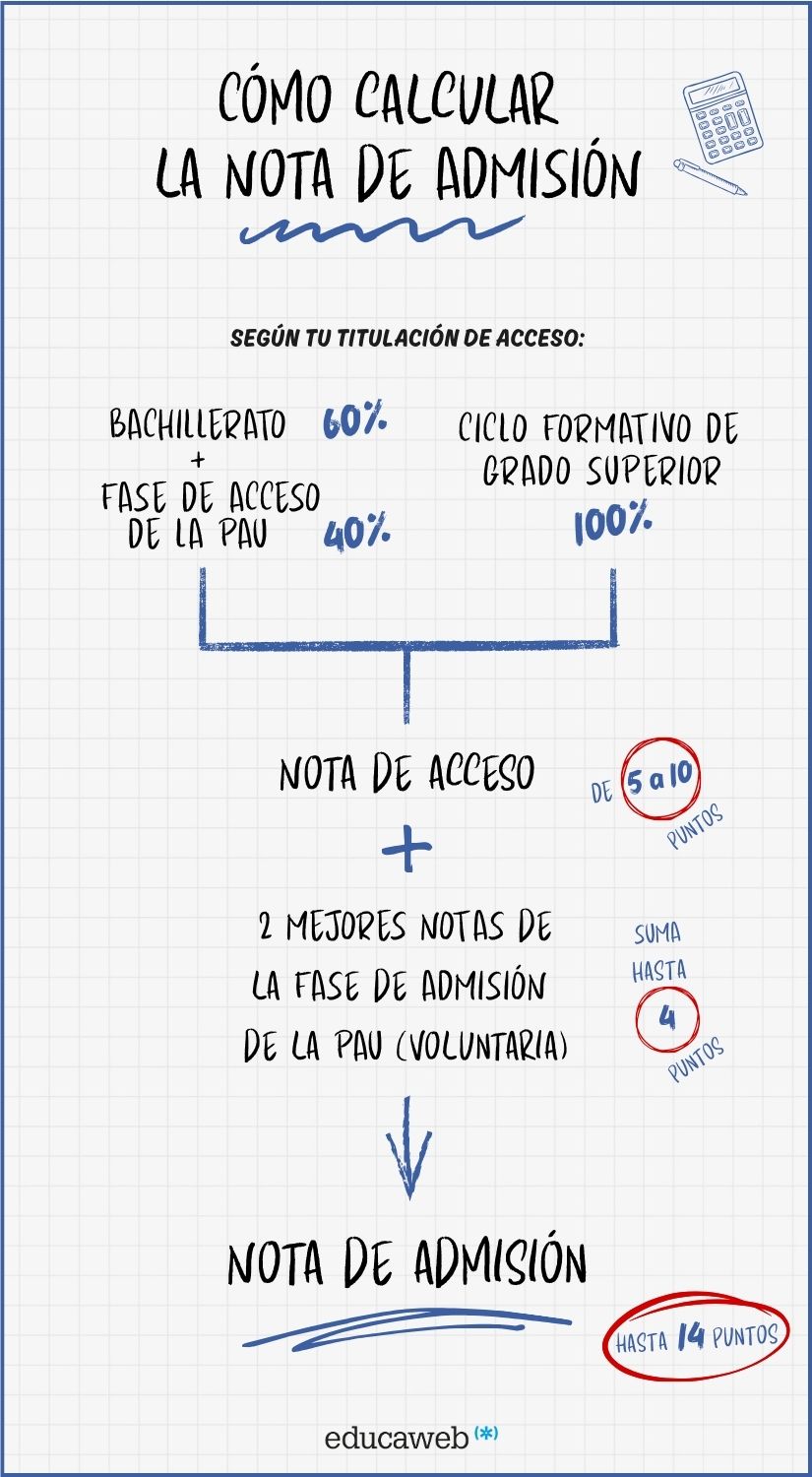 Infografía Cómo calcular la nota de admisión a la universidad