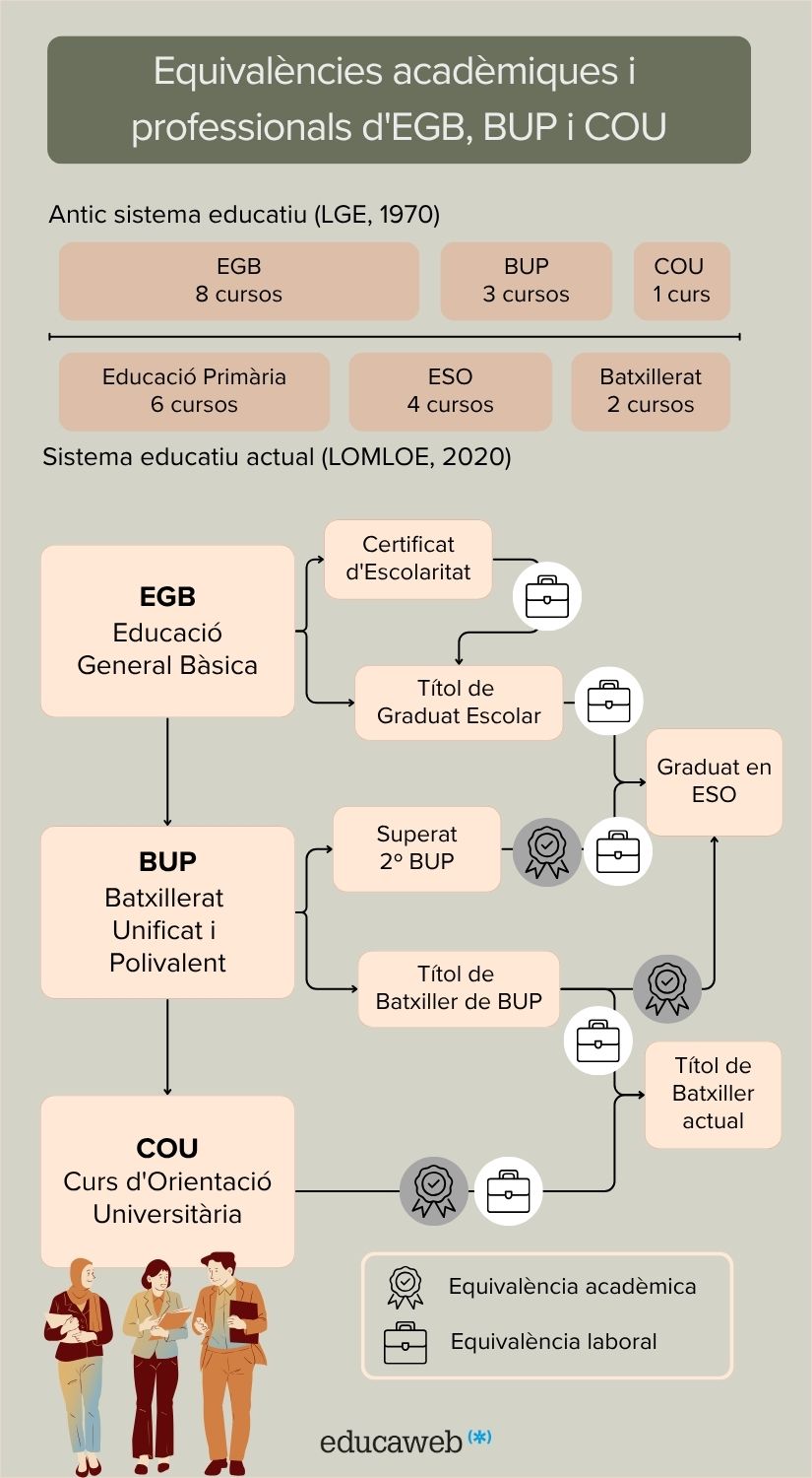Font: Elaboració pròpia Infografia de les equivalències d'EGB, BUP i COU