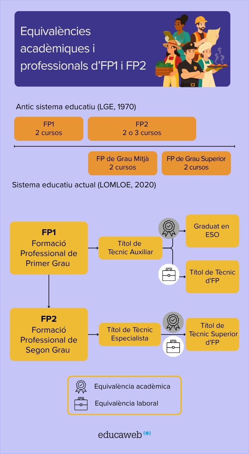 Font: Elaboració pròpia Infografia d'equivalències d'FP