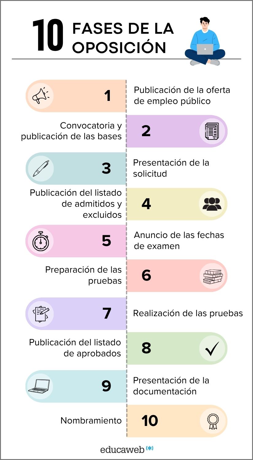 Infografía de las fases de una oposición