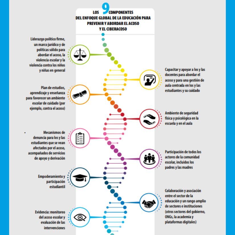 Los 9 componentes del enfoque global de la educación para prevenir y abordar el acoso y el ciberacoso