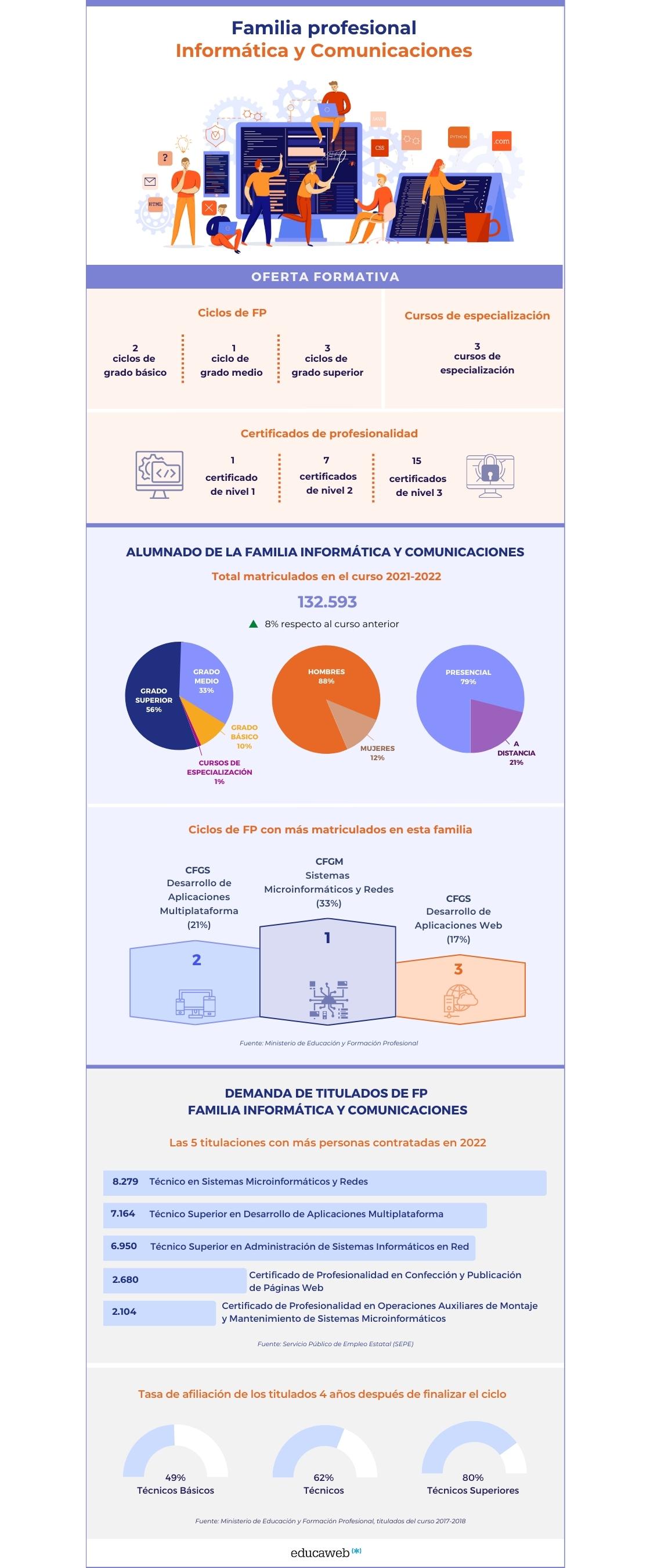 Infografía del familia profesional de FP de Informática y Comunicaciones