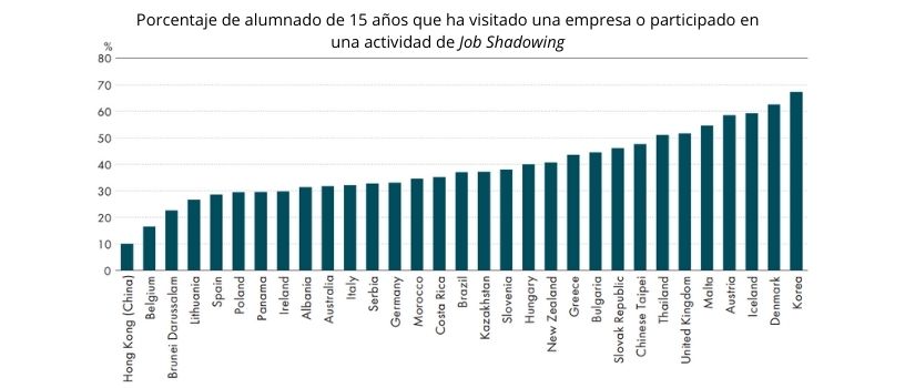 Porcentaje de estudiantes que han participado en visitas a empresas o job shadowing
