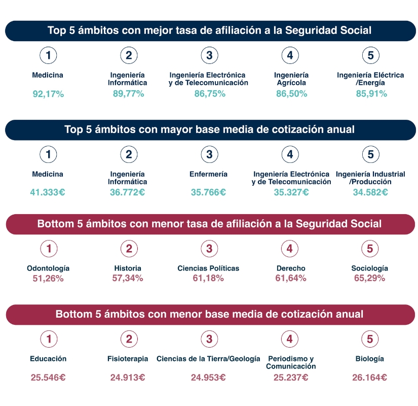 Gráfico de barras que muestra los cinco ámbitos con mejores y peores tasas de afiliación a la Seguridad Social y bases medias de cotización anual en España. Destacan Medicina con 92,17% de afiliación y 41.333 ¤ de cotización, e Ingeniería Informática con alta afiliación y cotización, mientras que Educación y Fisioterapia presentan las tasas y cotizaciones más bajas.