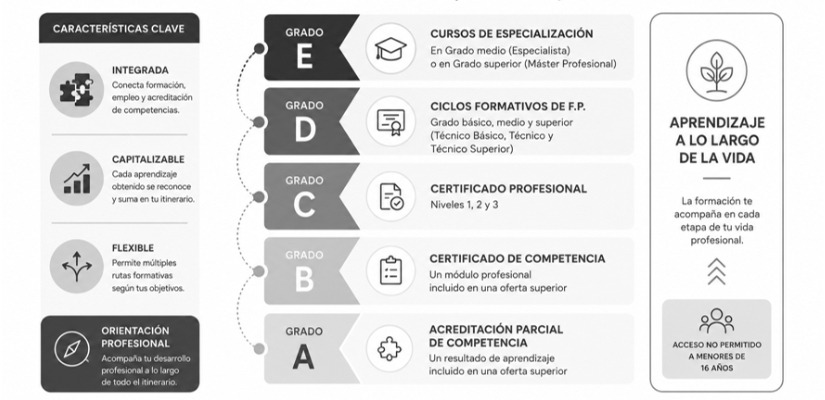 Sistema Integrado de FP
