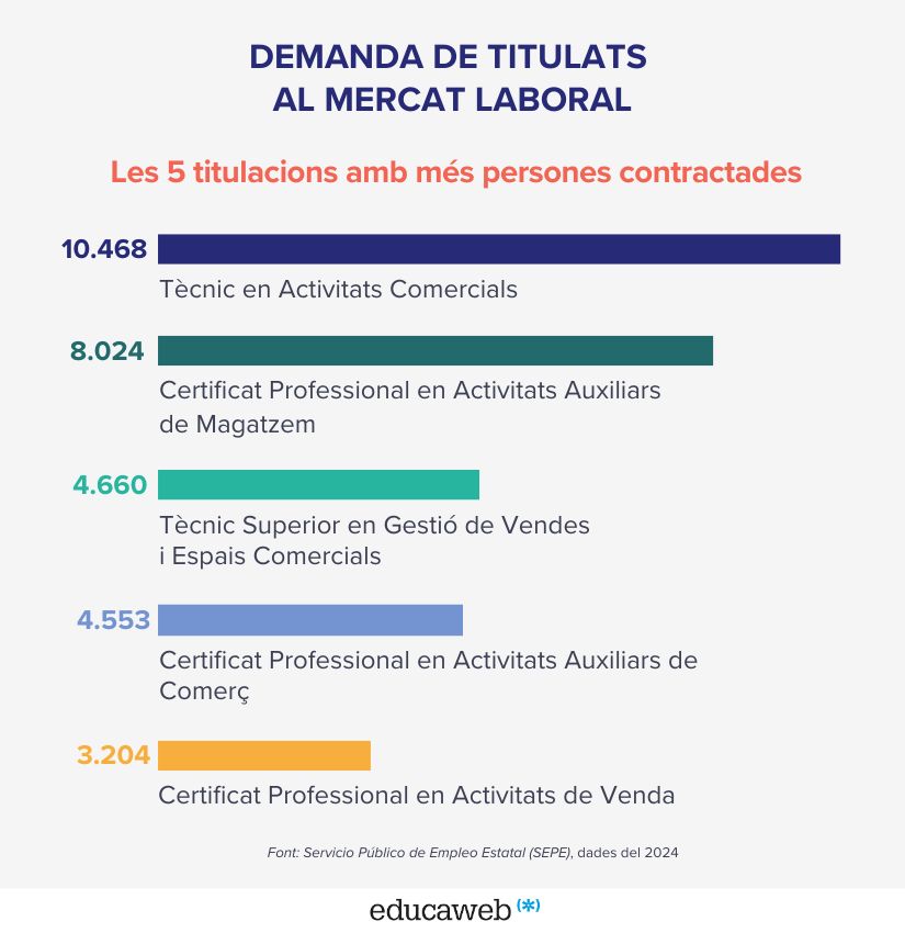 Les 5 titulacions de la FP de la família Comerç i Marketing amb més persones contractades