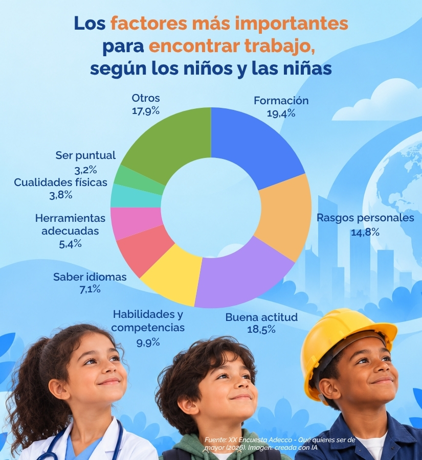 Los factores clave para encontrar empleo, según los niños