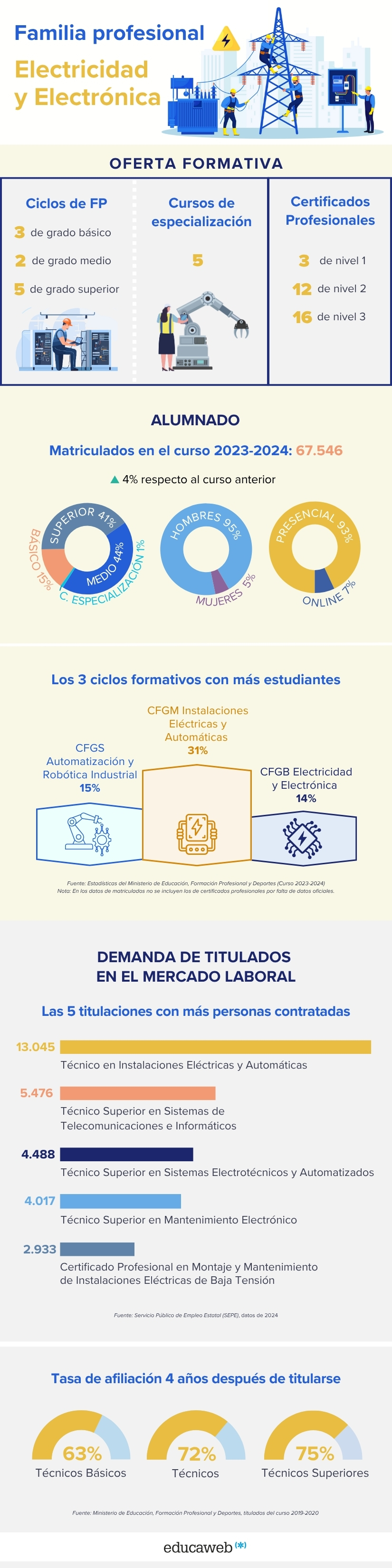 Infografía de la familia profesional de FP Electricidad y Electrónica