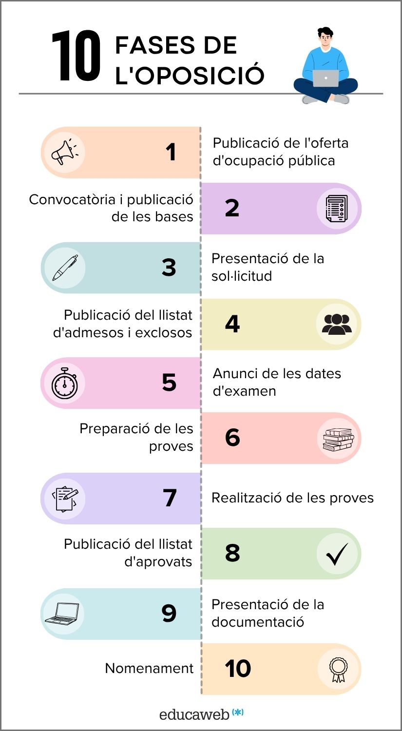 Infografia sobre les 10 fases de les oposicions