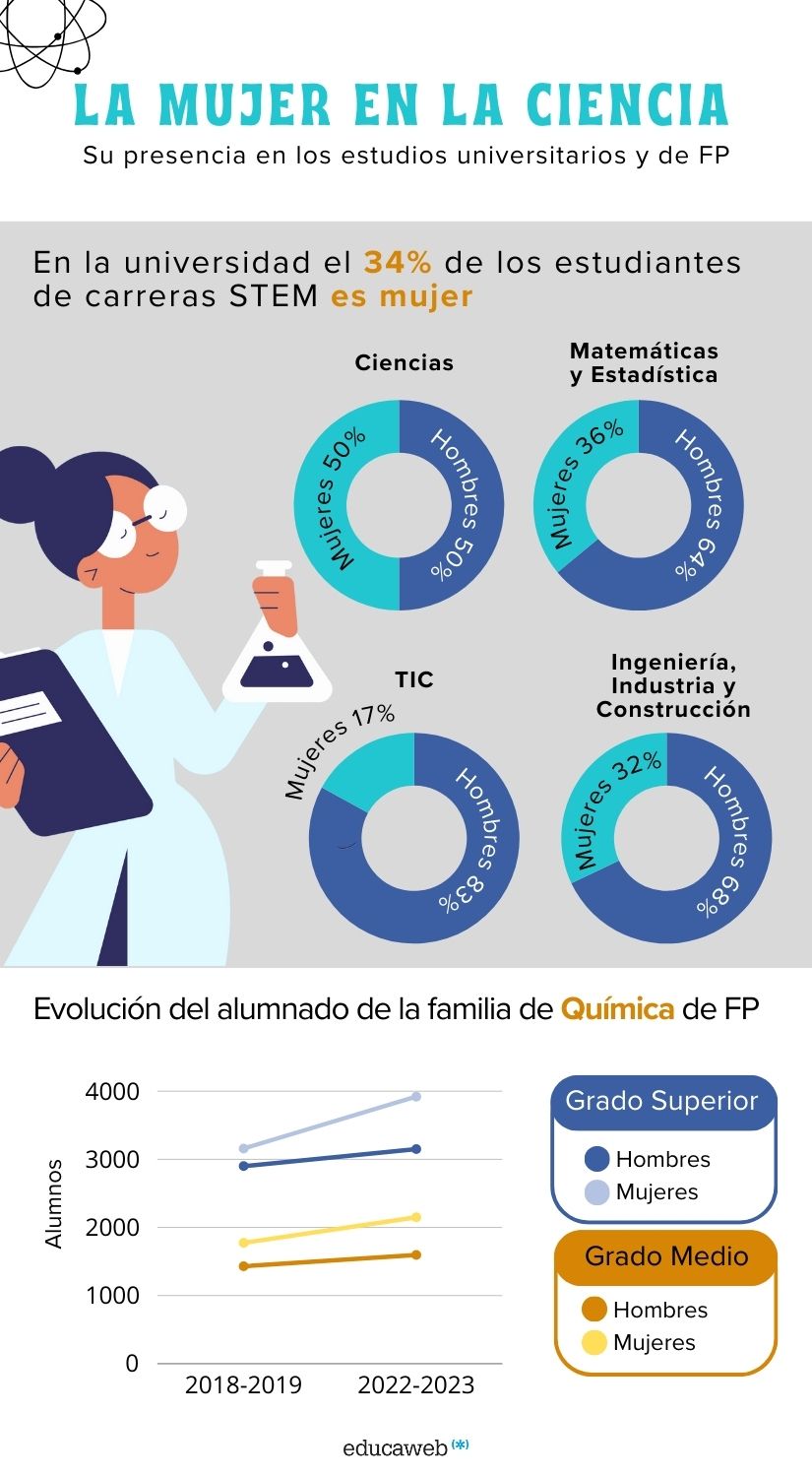 Infografía sobre la mujer en al ciencia