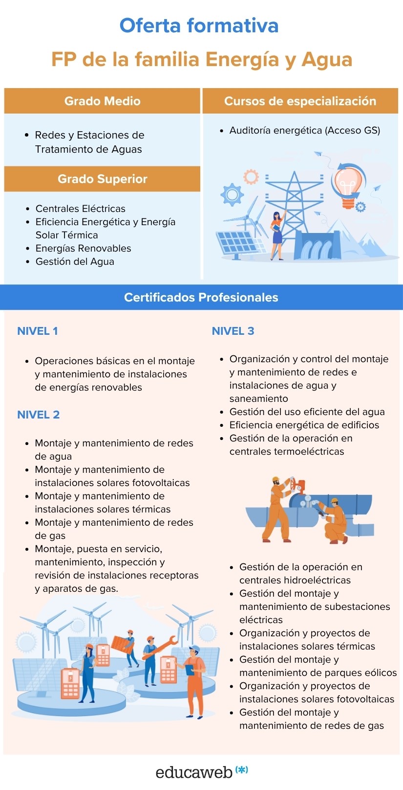 Infografía oferta formativa de la familia profesional de FP Energía y Agua
