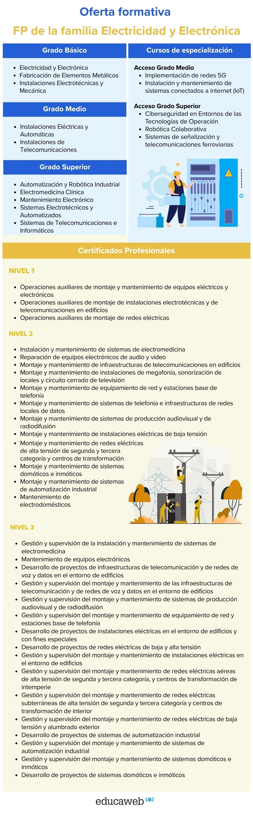 Infografía sobre la oferta formativa de la FP de la familia Electricidad y Electrónica