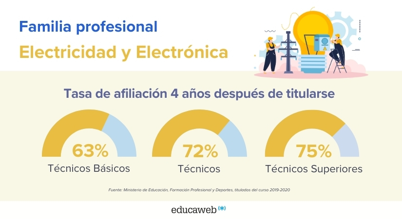 Infografía sobre la inserción laboral de la familia FP Electricidad y Electrónica