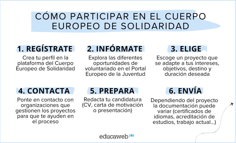 Infografia sobre pasos a seguir para inscribirse en el voluntariado europeo