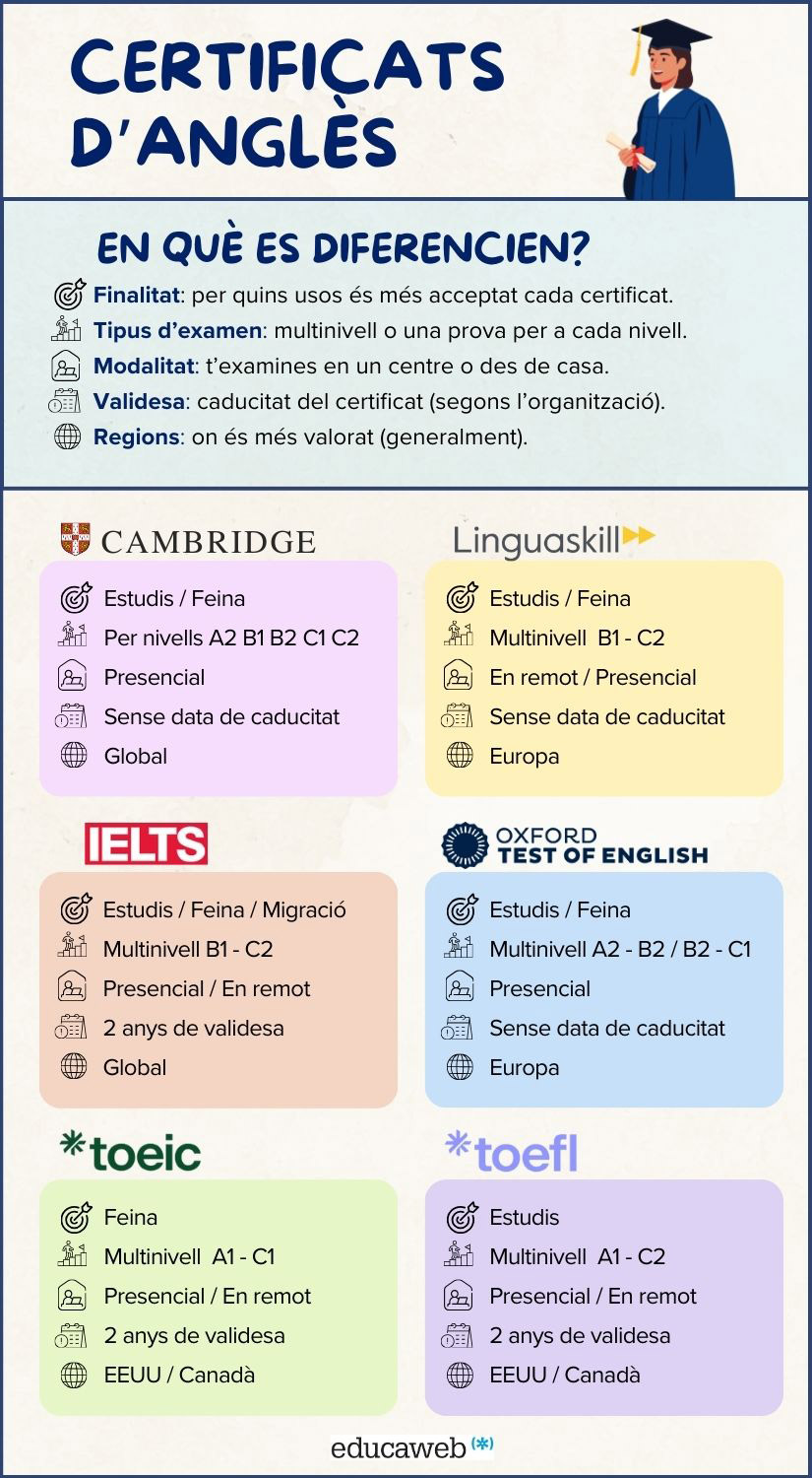 Infografia comparativa de certificats d'anglès