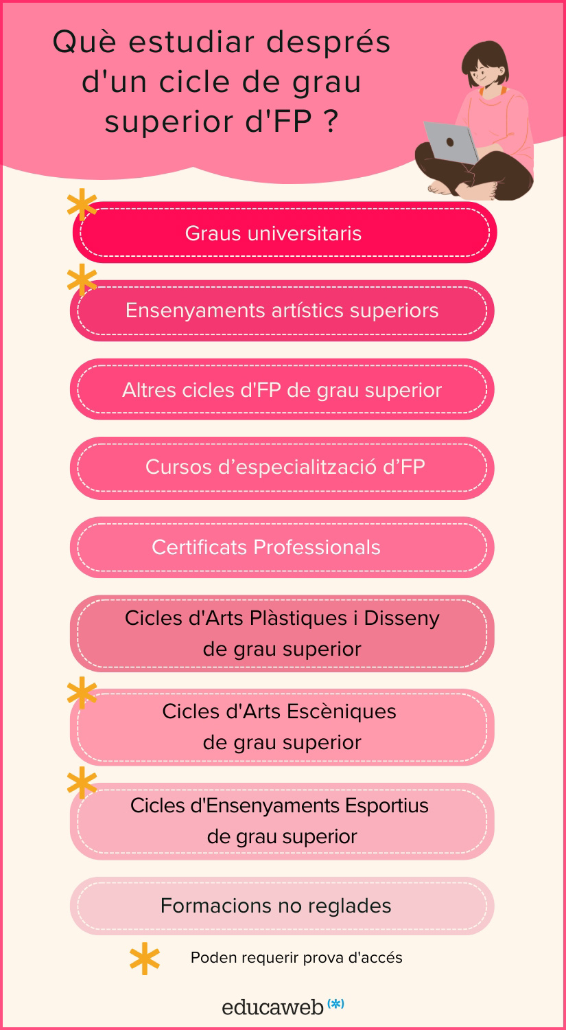 Infografia sobre què estudiar després d'un cicle de grau superior d'FP