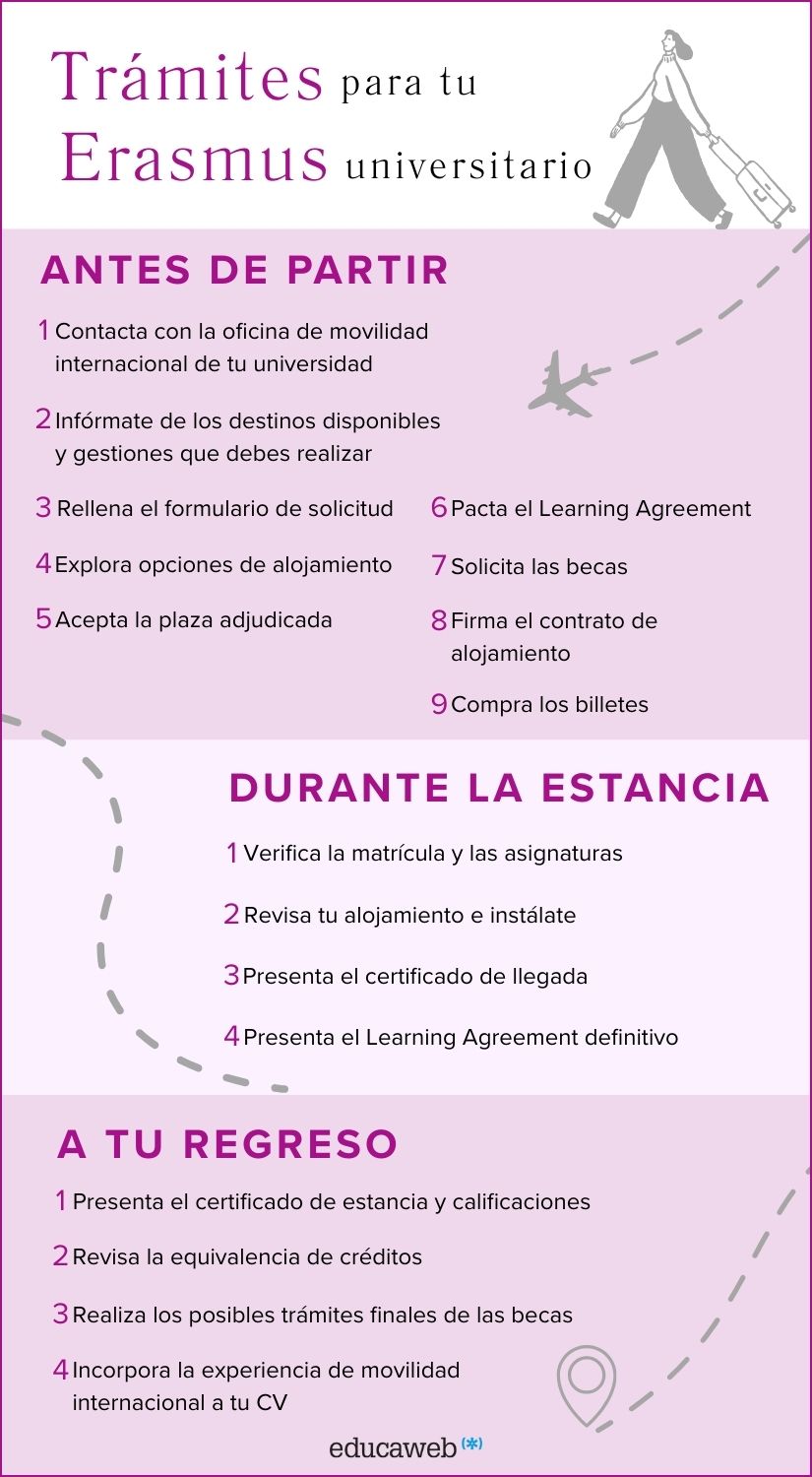 Fuente: elavoración propia Infografia sobre los trámites para tu Erasmus univeritario