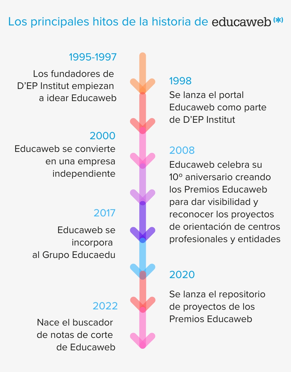 Principales hitos de la historia de Educaweb