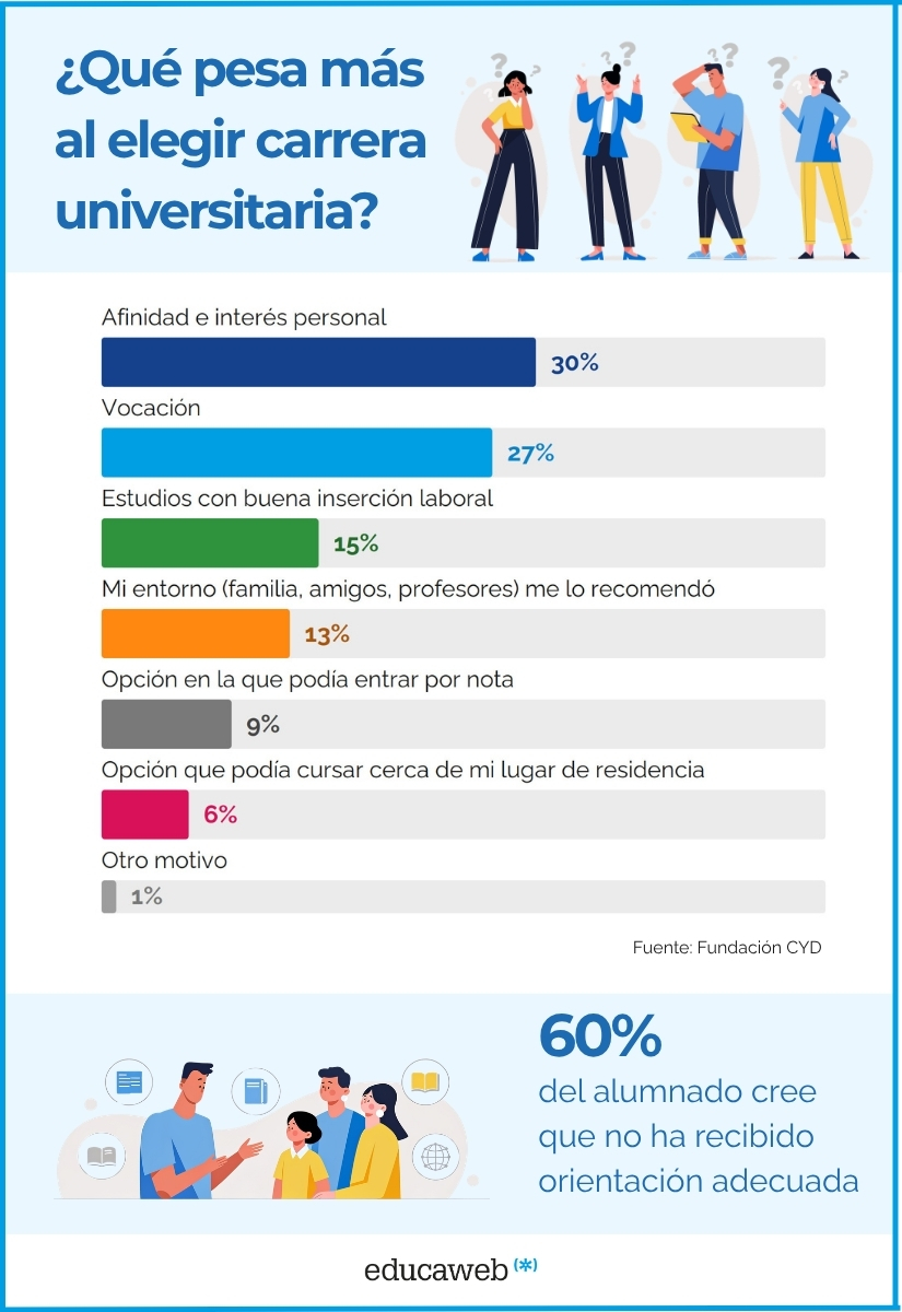 Gráfico de barras que muestra factores que influyen en la elección de carrera universitaria, destacando afinidad e interés personal (30%) y vocación (27%) como principales motivos.
