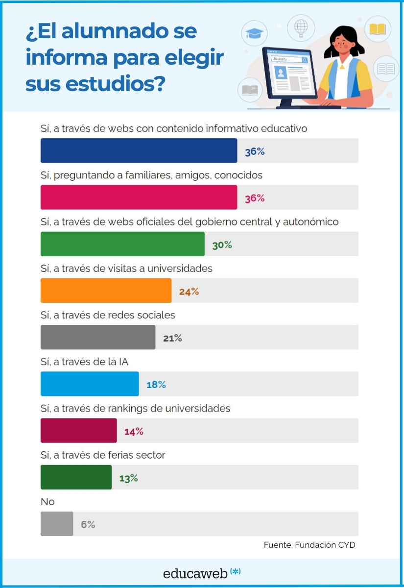 Gráfico de barras que muestra cómo se informa el alumnado para elegir estudios, con porcentajes para cada fuente de información. Destacan webs con contenido educativo y preguntar a familiares con 36%, seguido de webs oficiales del gobierno con 30%, y visitas a universidades con 24%.